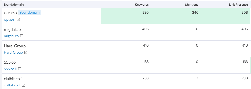 Comparison of digital presence against competitors