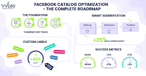 אופטימיזציה לקטלוג פייסבוק