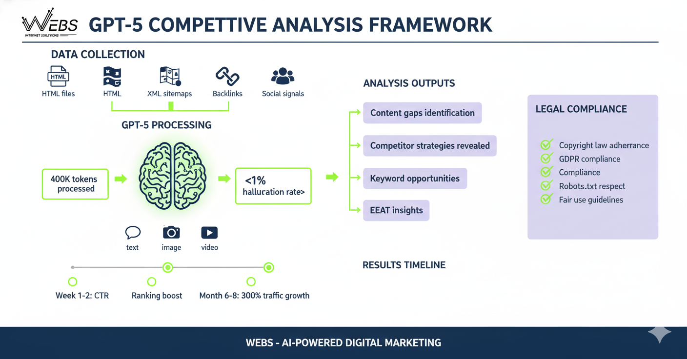 אילו נתונים צריך כדי ש-GPT-5 יבצע ניתוח תחרותי מדויק