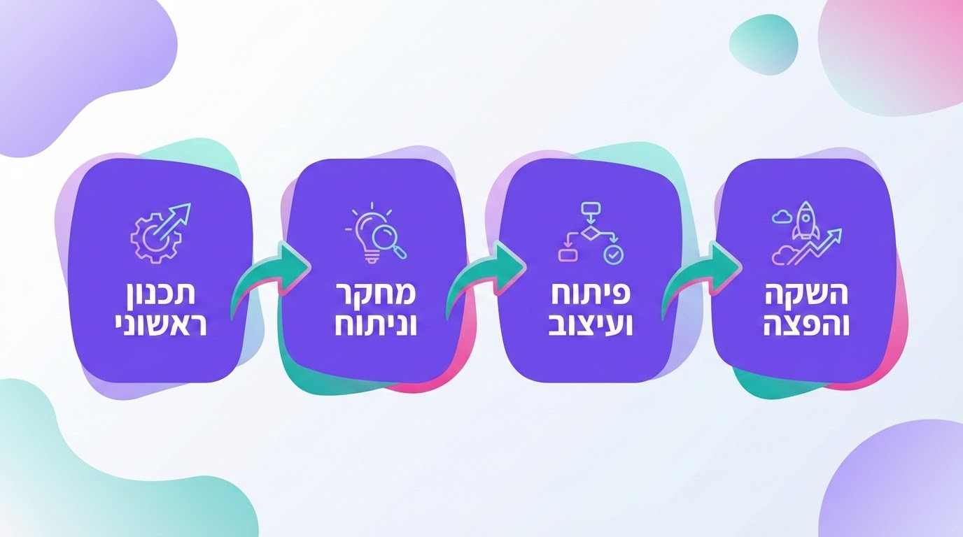 תרשים המציג את טכניקת הפרומפטים מרובי השלבים לקבלת תוצאות איכותיות יותר מבינה מלאכותית