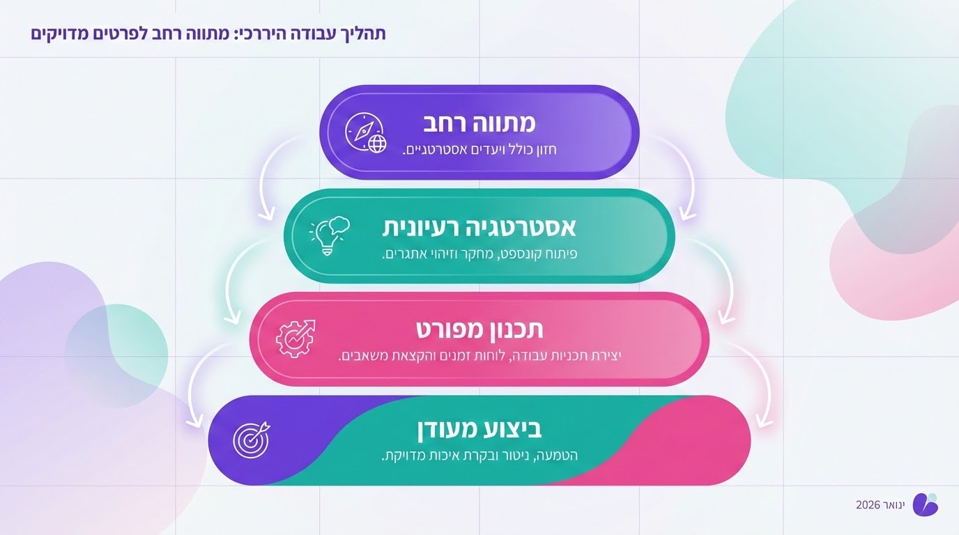 תרשים פירמידה המדגים כיצד לפרק משימת כתיבה גדולה לפרומפטים קטנים וממוקדים