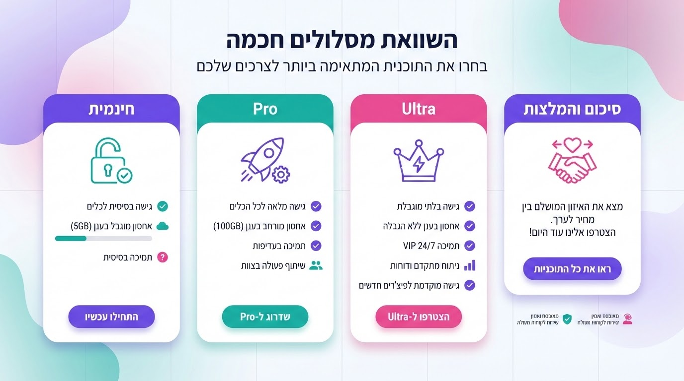 טבלת השוואה בין רמות המנוי השונות של Gemini ויכולותיהן