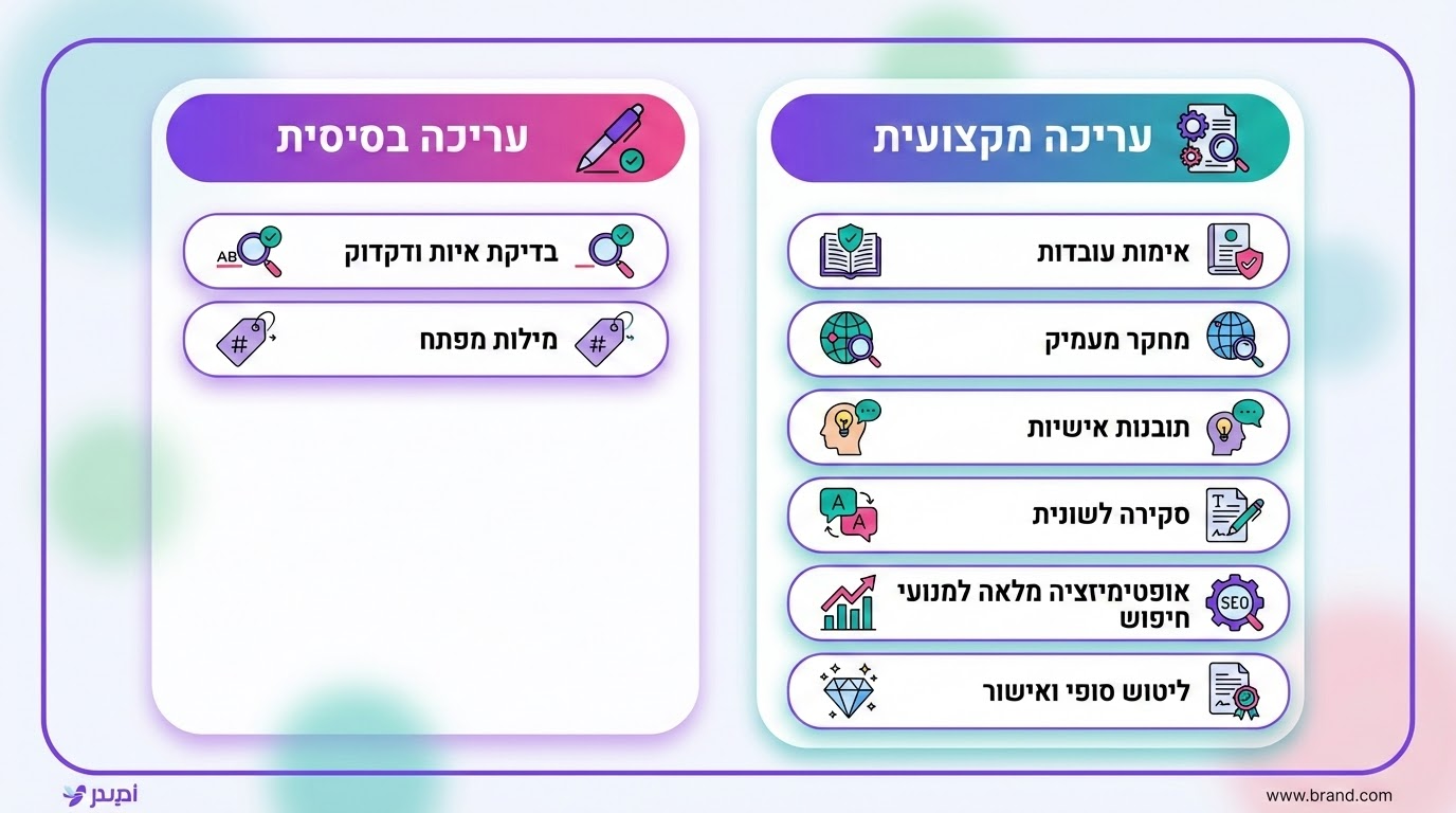 טבלת השוואה בין עריכה מינימלית לעריכה מקצועית של תוכן AI