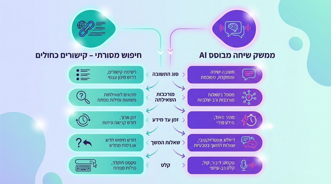 השוואה בין חיפוש מסורתי לחיפוש עם AI - הבדלים עיקריים