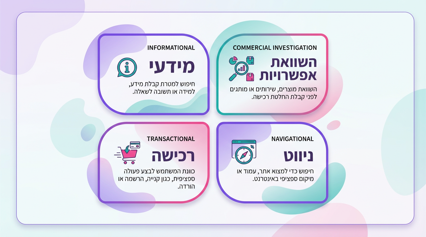 ניתוח כוונת חיפוש עם בינה מלאכותית - תרשים זרימה