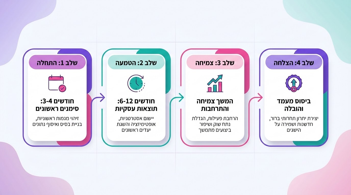 לוח זמנים לתוצאות בקידום אורגני - מה לצפות בכל שלב