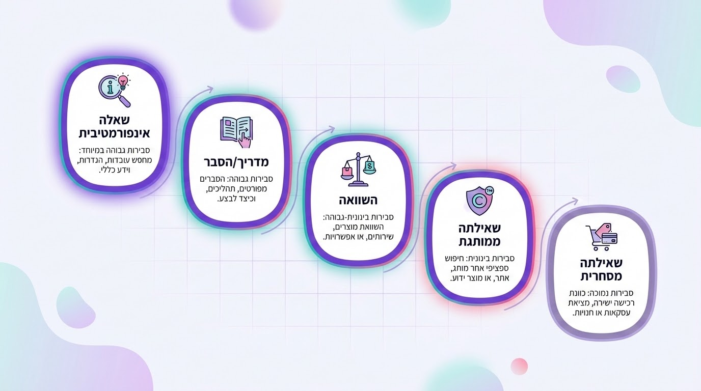 ניתוח שאילתות שמפעילות AI Overviews