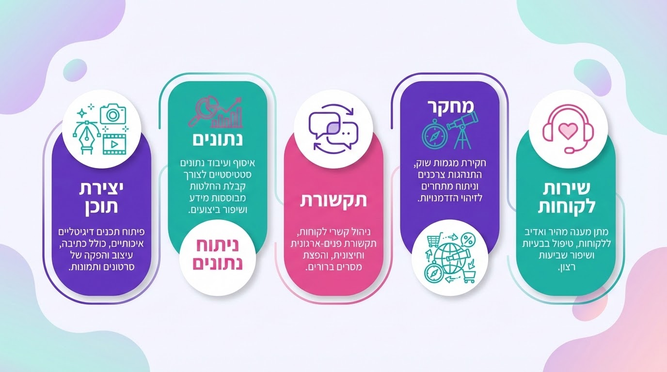 מיפוי צרכים עסקיים ופתרונות שמציע Gemini Advanced