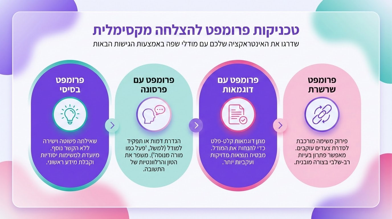טכניקות פרומפט מתקדמות שעובדות בפועל