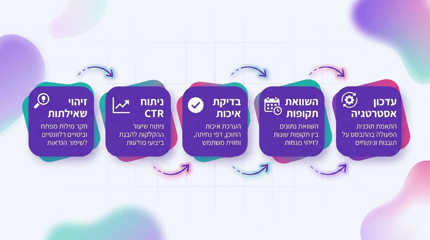 תהליך עבודה למעקב אחר AI Overviews