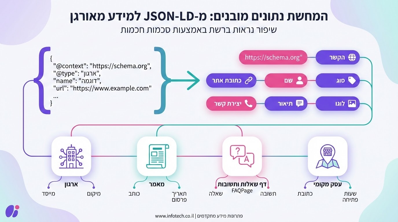 סוגי Schema Markup שונים ואיך הם עוזרים למנועי AI להבין את התוכן