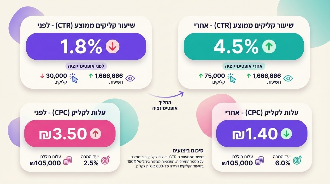 השוואת ביצועים לפני ואחרי AI Overviews בצורה ויזואלית