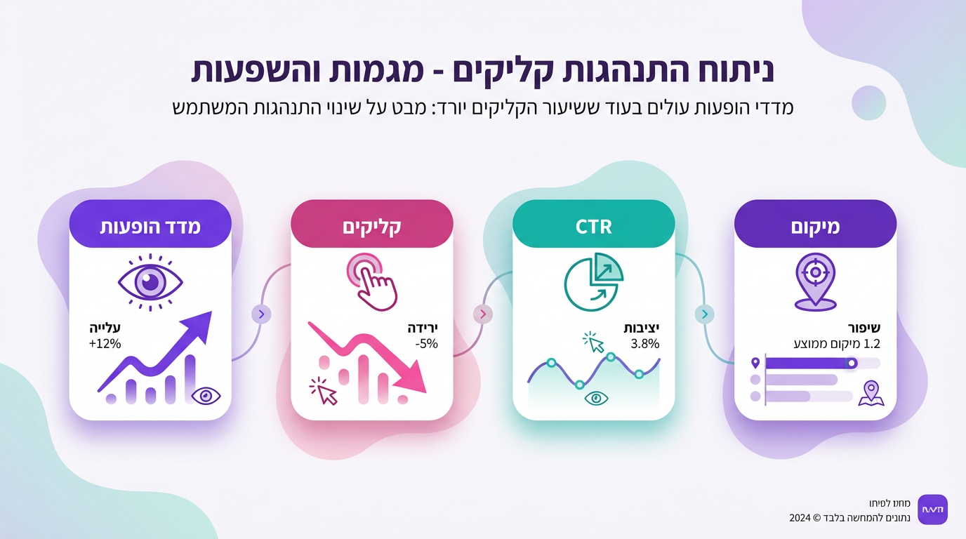 השפעת AI Overviews על קליקים ושיעורי הקלקה - גרף המחשה