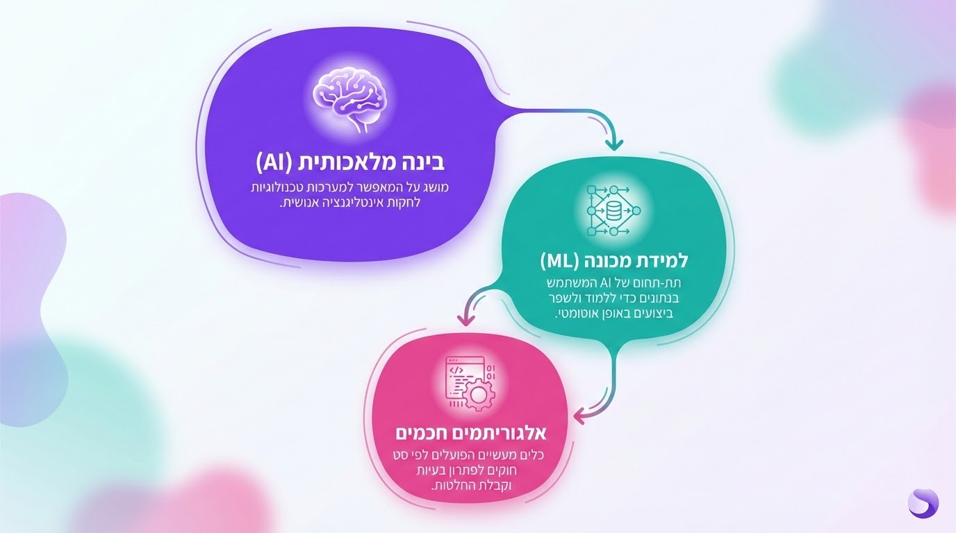 השוואה בין בינה מלאכותית, למידת מכונה ואלגוריתמים חכמים בהקשר של SEO