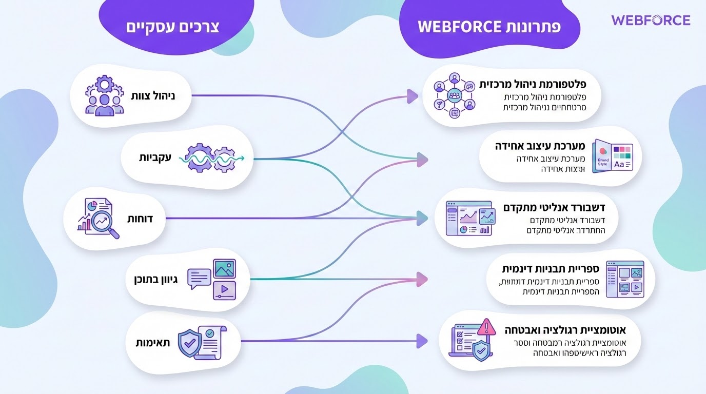 טבלת צרכים עסקיים מול הפתרונות של WEBFORCE