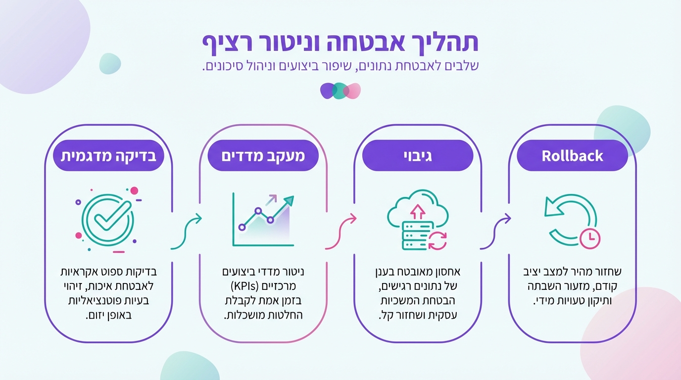 לוח זמנים לתוצאות מקידום אתרים אוטומטי