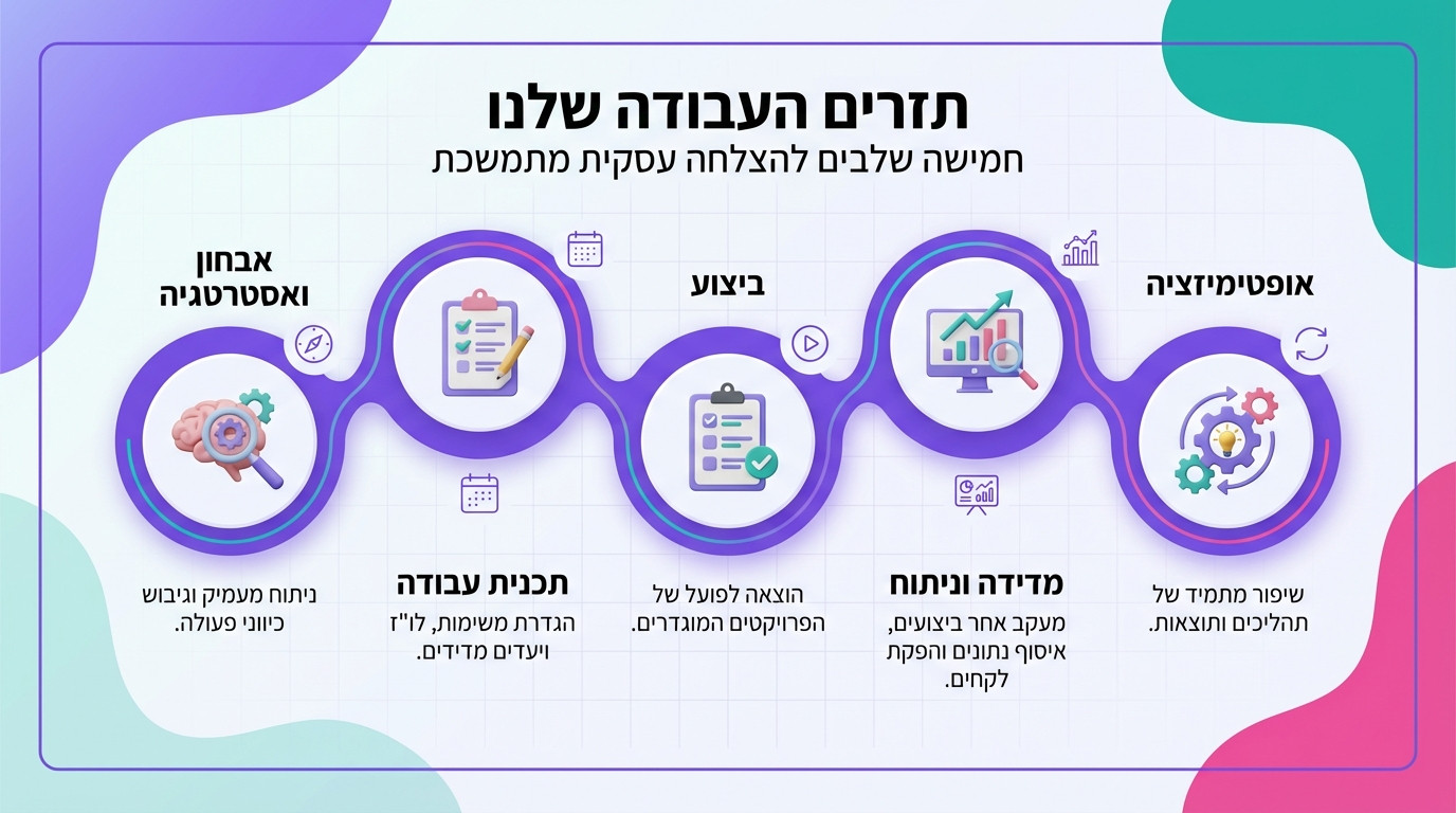 חמישה שלבים לניהול פרויקט קידום אתרים מסודר – תרשים המתאר את התהליך השלבי