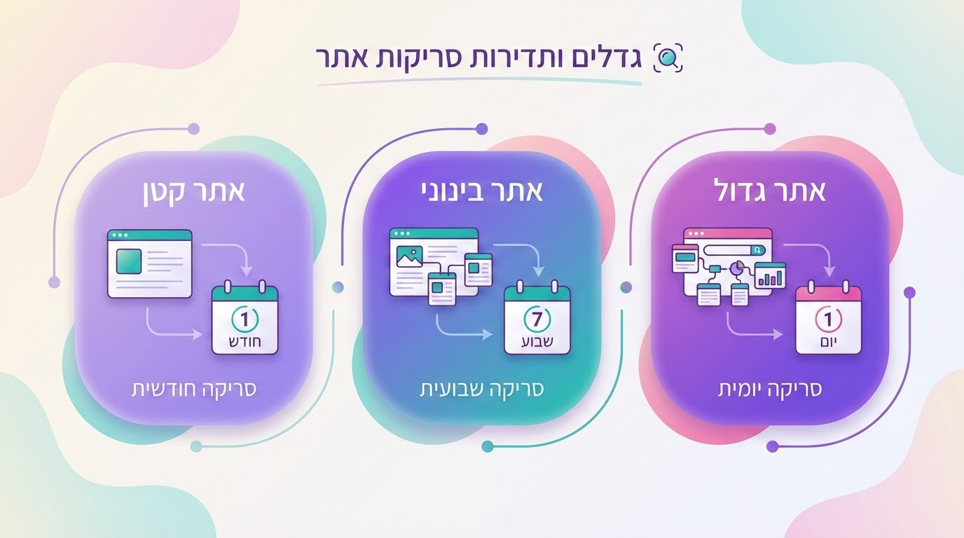 תדירות מומלצת להרצת בדיקות אתר אוטומטיות לפי סוג וגודל האתר