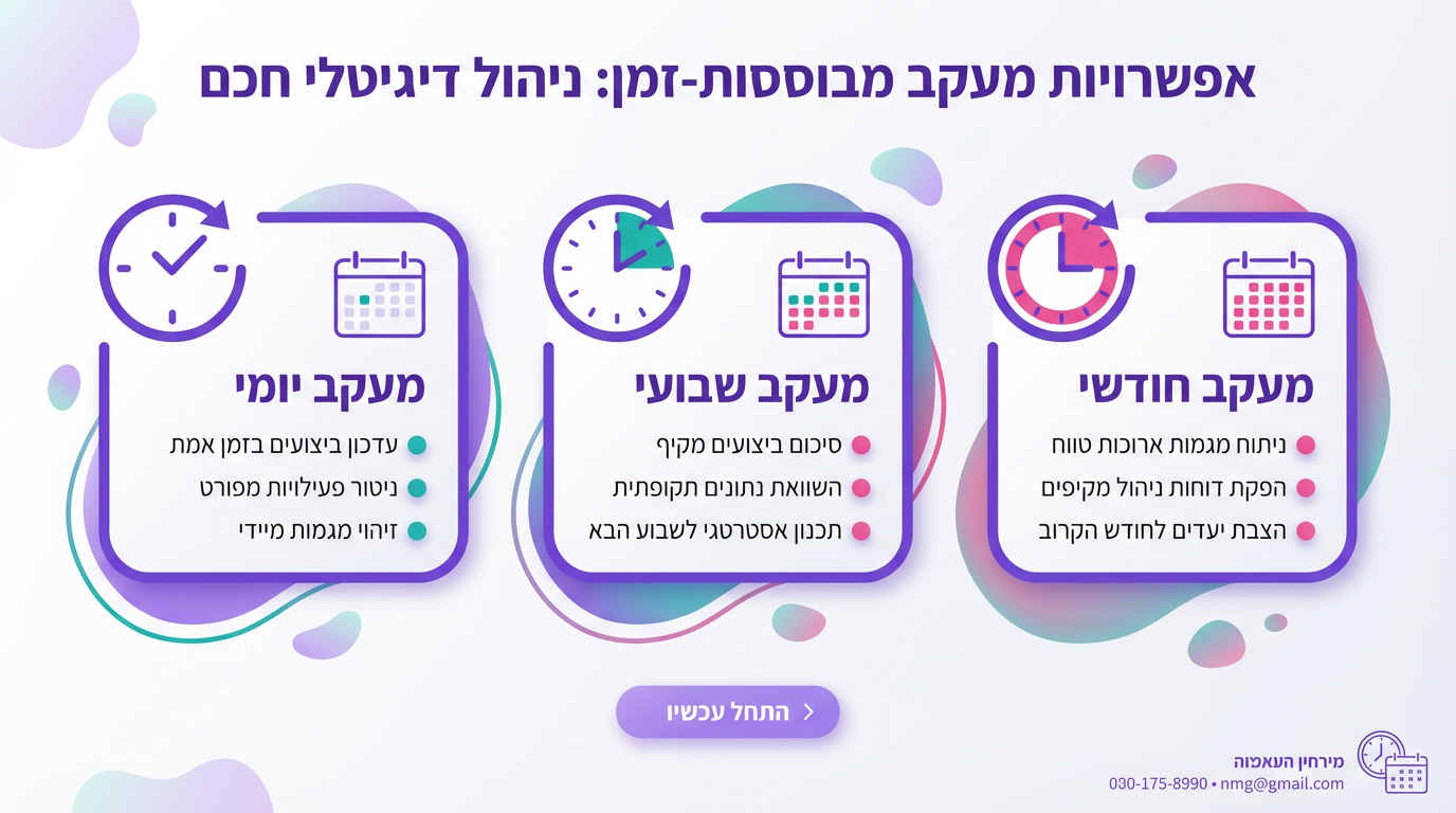 תדירות מעקב מיקומים בגוגל - השוואה בין מעקב יומי שבועי וחודשי