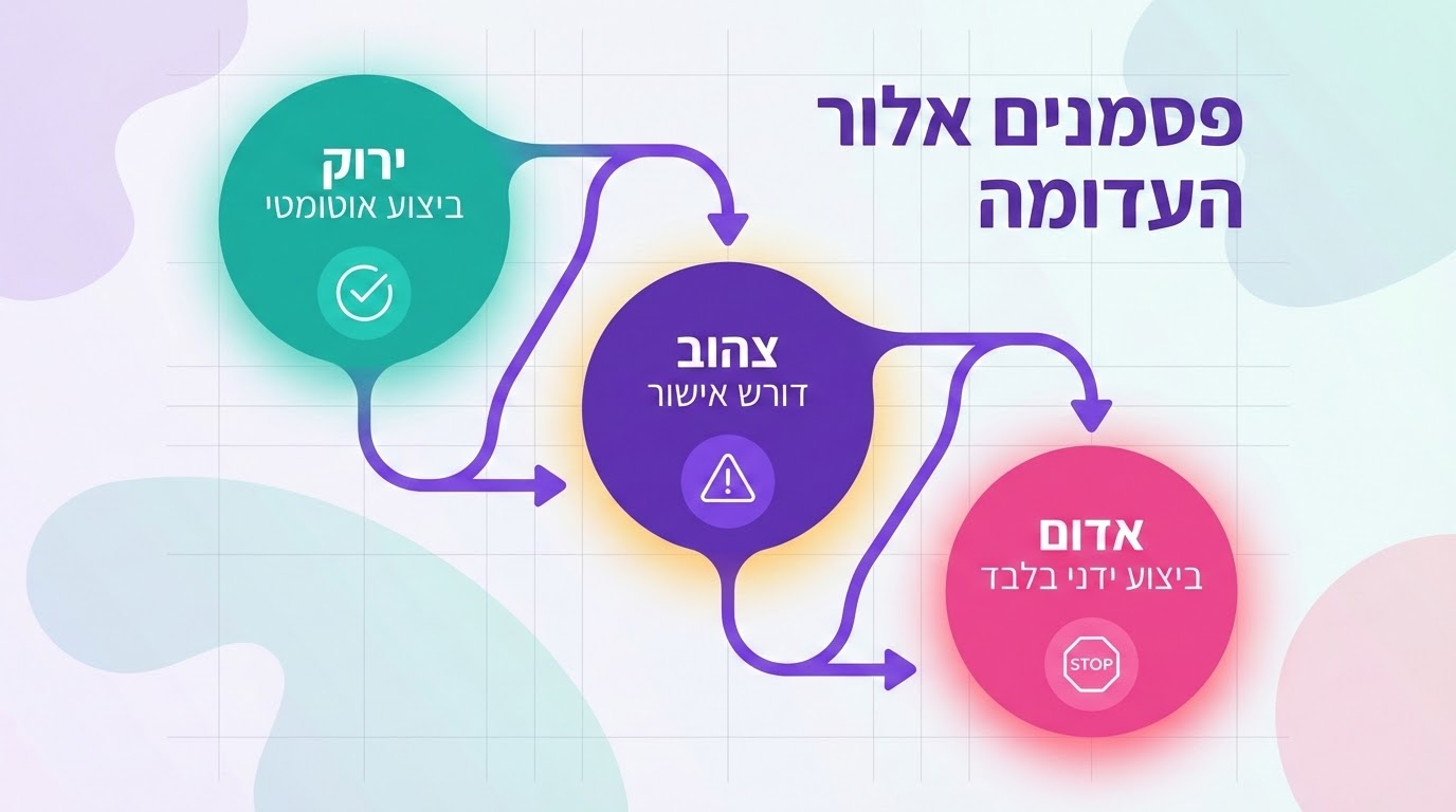אינפוגרפיקה המציגה את מודל הרמזור לאוטומציה בטוחה - ירוק, צהוב, אדום