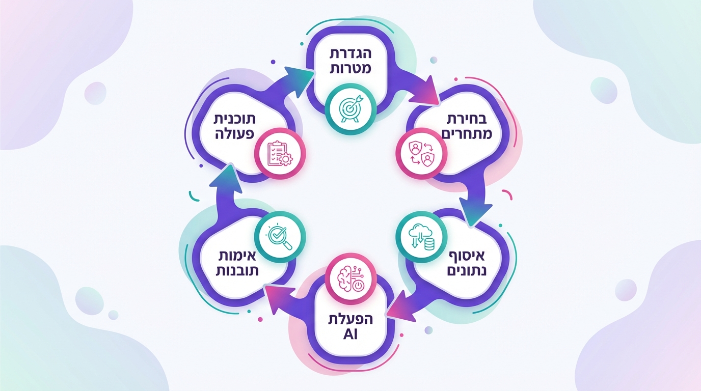 תרשים המציג את תהליך ניתוח המתחרים עם בינה מלאכותית בשישה שלבים מובנים