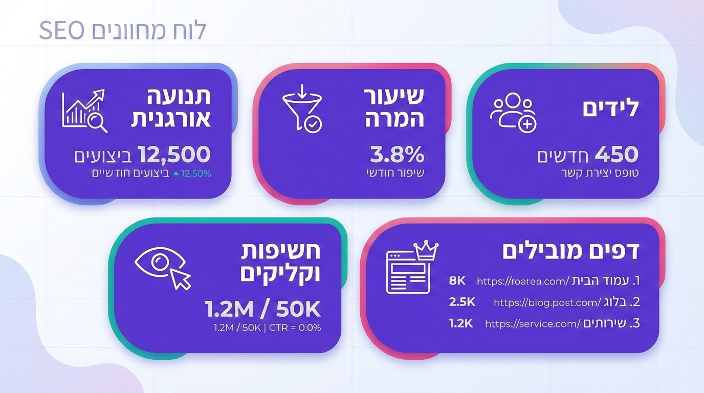 מדדי KPI חשובים בדוחות SEO אוטומטיים - תנועה, המרות ודירוגים
