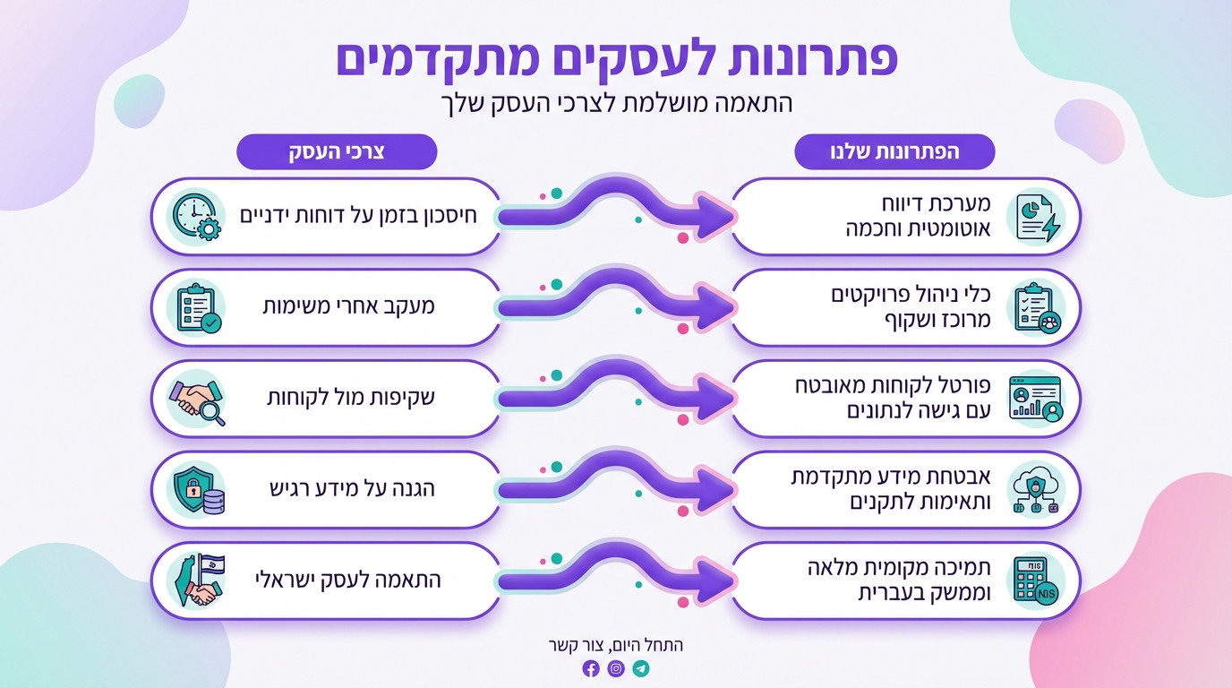מפת התאמה בין צרכים עסקיים לפתרונות אינטגרציה מעשיים