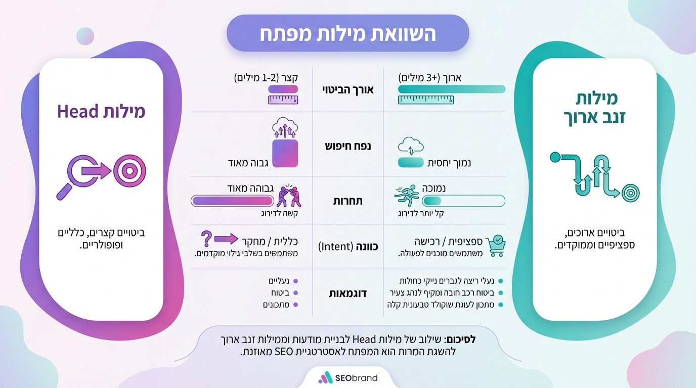 השוואה ויזואלית בין מילות מפתח קצרות לביטויי זנב ארוך — תחרות, נפח וסיכויי המרה