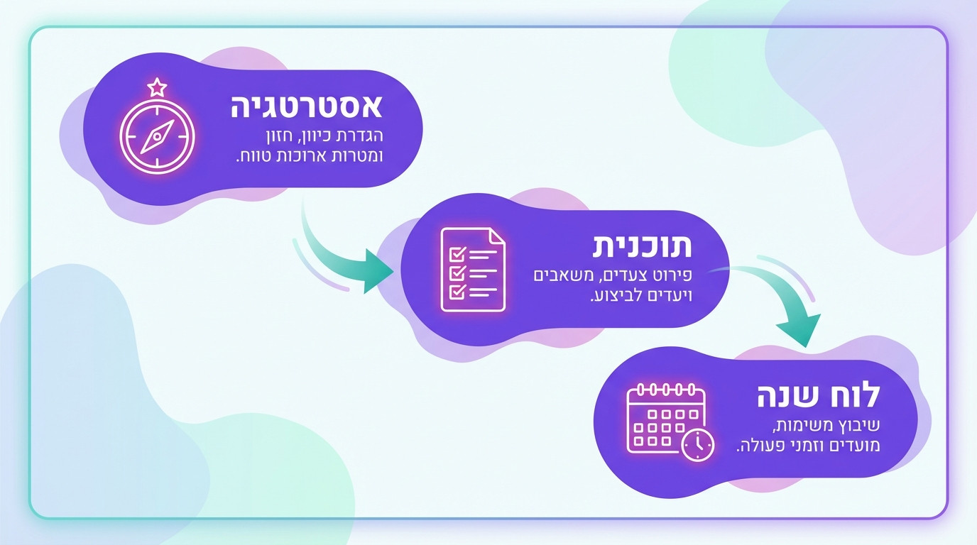 תרשים המסביר את ההבדלים בין אסטרטגיית תוכן, תכנית תוכן ולוח תוכן לצרכי קידום אתרים