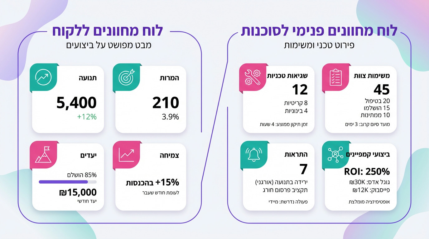 ההבדל בין דאשבורד ללקוח לדאשבורד פנימי לסוכנות קידום אתרים