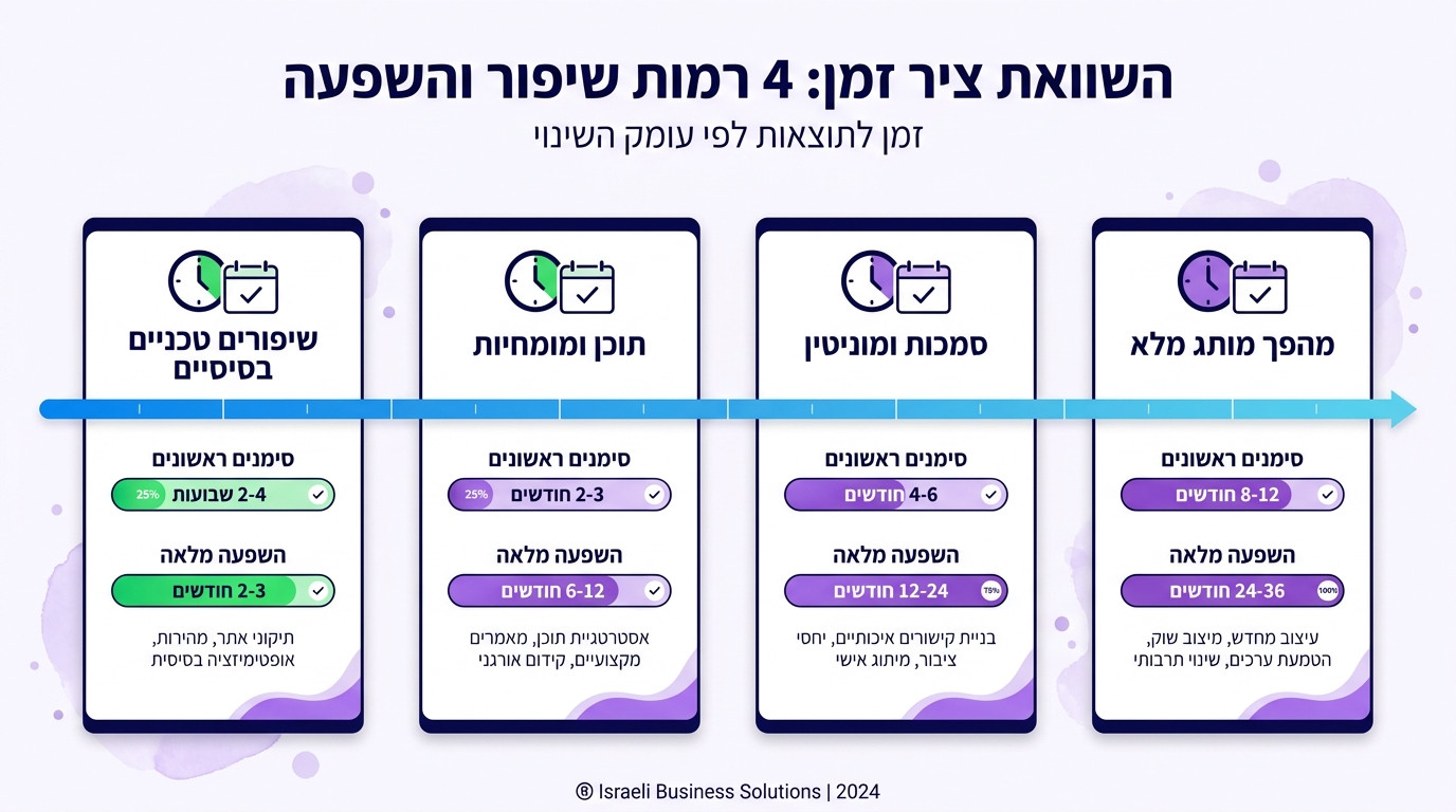 גרף המציג את לוחות הזמנים לראיית תוצאות משיפור E-E-A-T באתרים