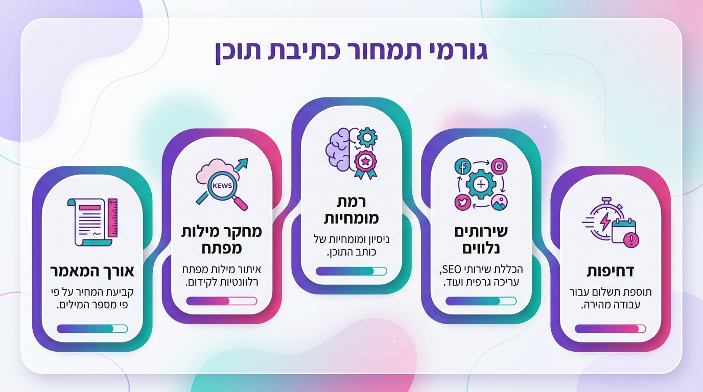 כמה עולה כתיבת מאמרים לאתרים ולמה המחיר הזול הוא הכי יקר בסופו של דבר