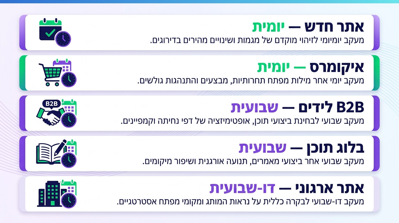טבלה ויזואלית המציגה את תדירות המעקב המומלצת לפי סוגי אתרים שונים