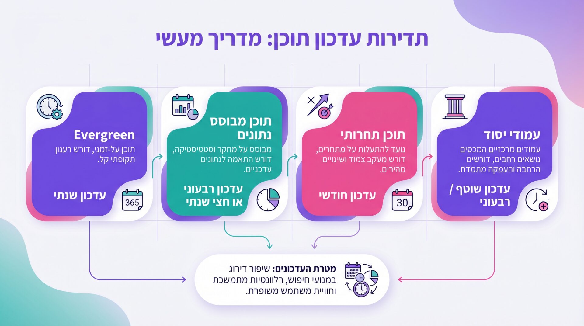 תרשים המציג את ההשפעה של הוספת שאלות ותשובות על דירוג בתוצאות חיפוש ו-Featured Snippets