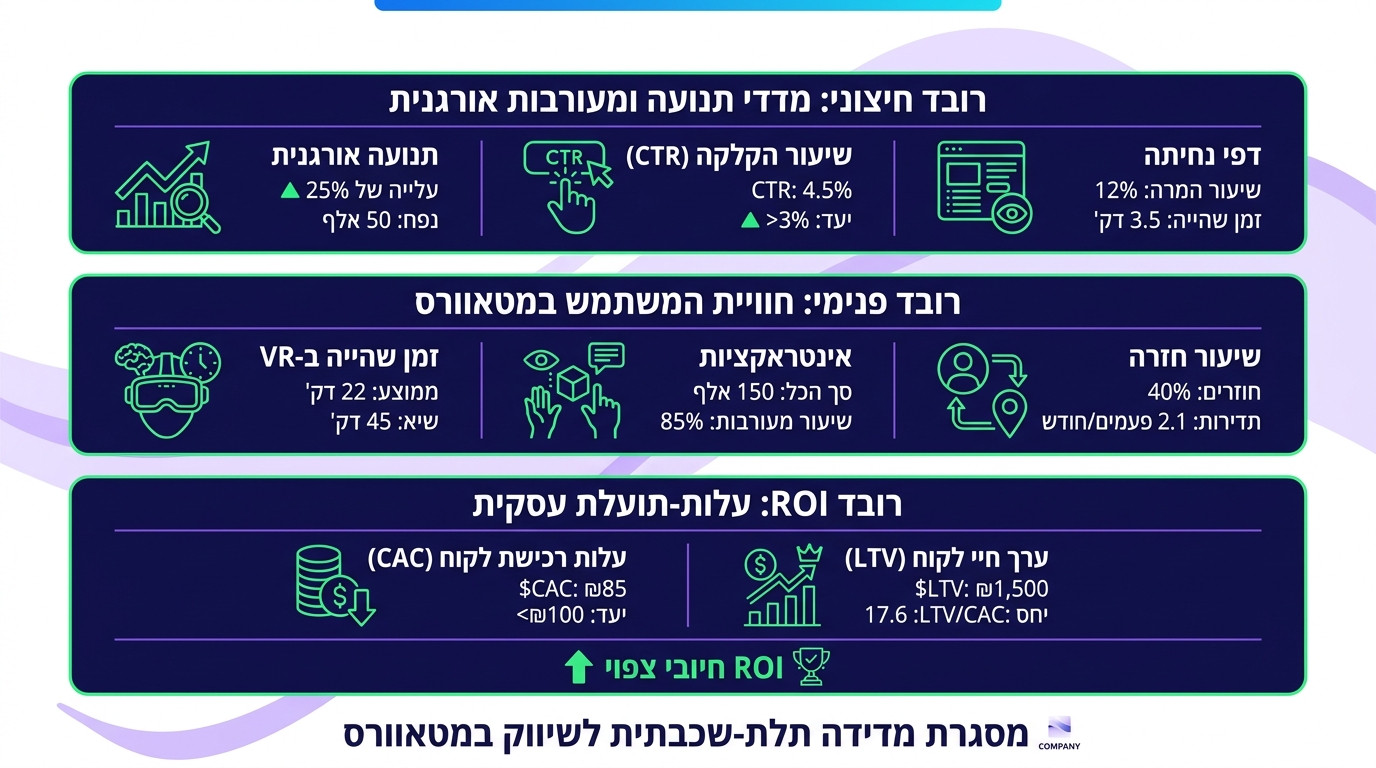 מדידת ביצועי קידום במטאברס - לוח מחוונים עם מדדים קריטיים לשכבה חיצונית ופנימית