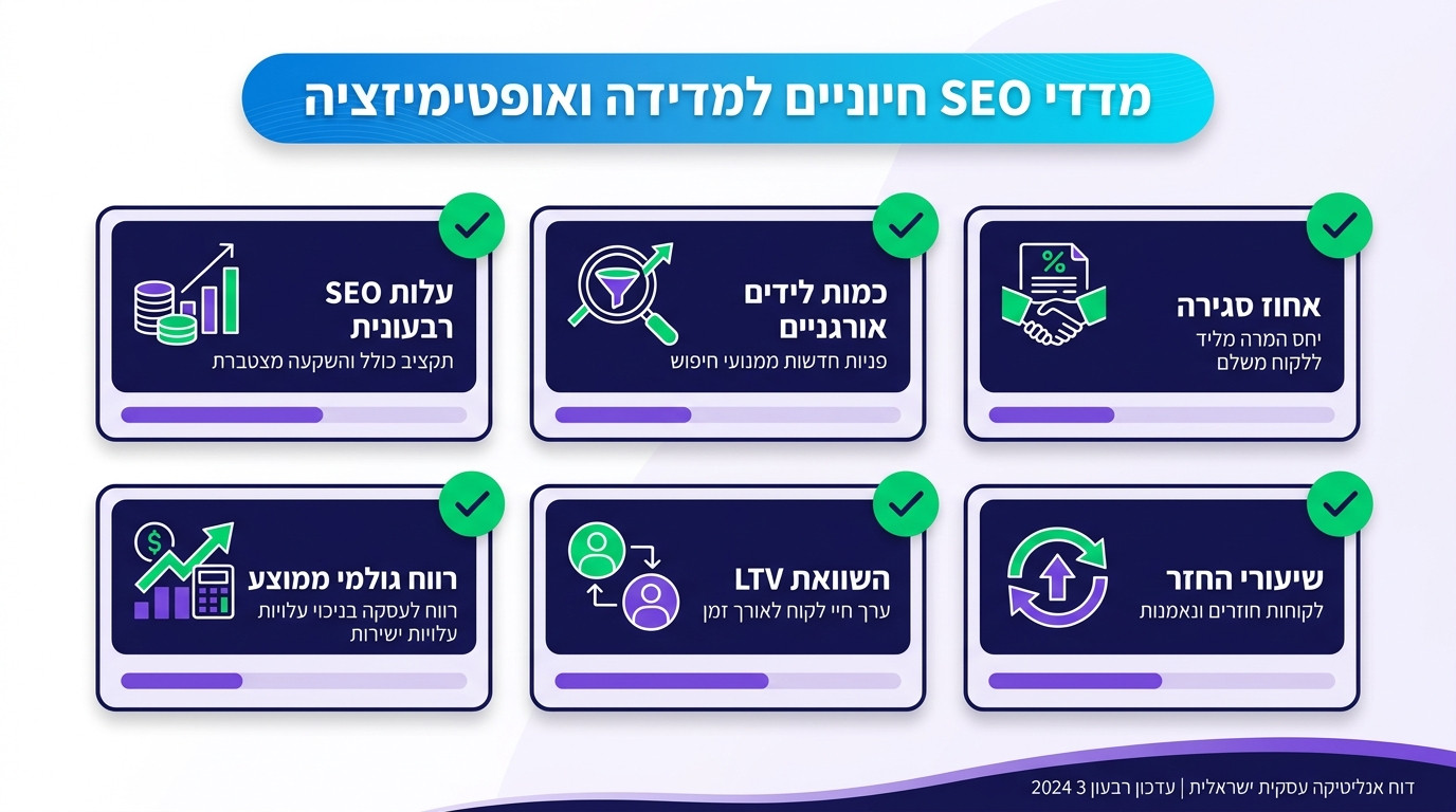 גרף המציג תקופת החזר השקעה בקידום אורגני לפי סוגי עסקים