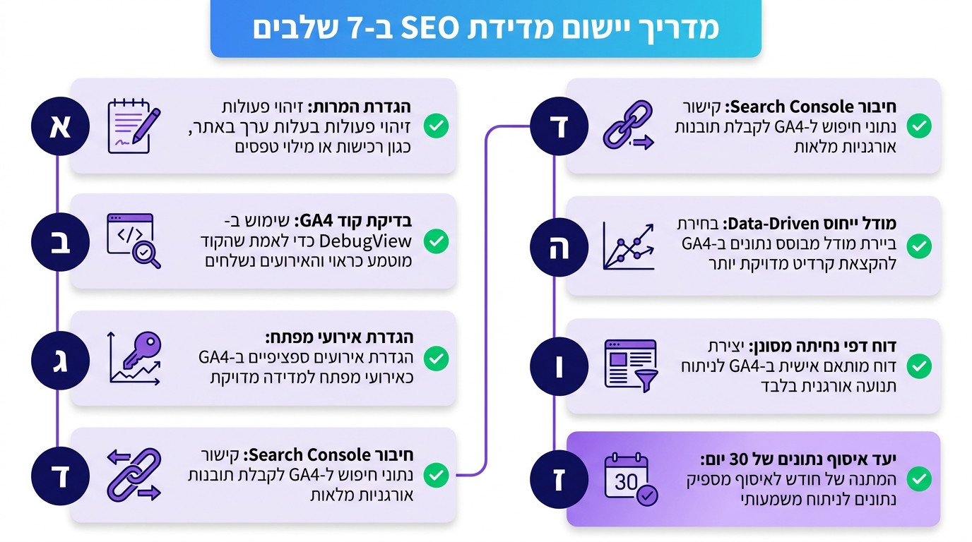 מדידת איכות לידים וצעדים מעשיים למדידת המרות מ-SEO