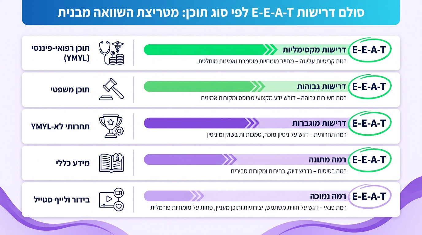 תרשים המציג את ההבדלים בין E-A-T ל-E-E-A-T ומתי כל רכיב הופך קריטי