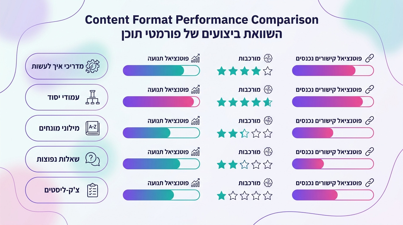פורמטים אפקטיביים לתוכן Evergreen שמחזיקים גולשים ומדורגים גבוה