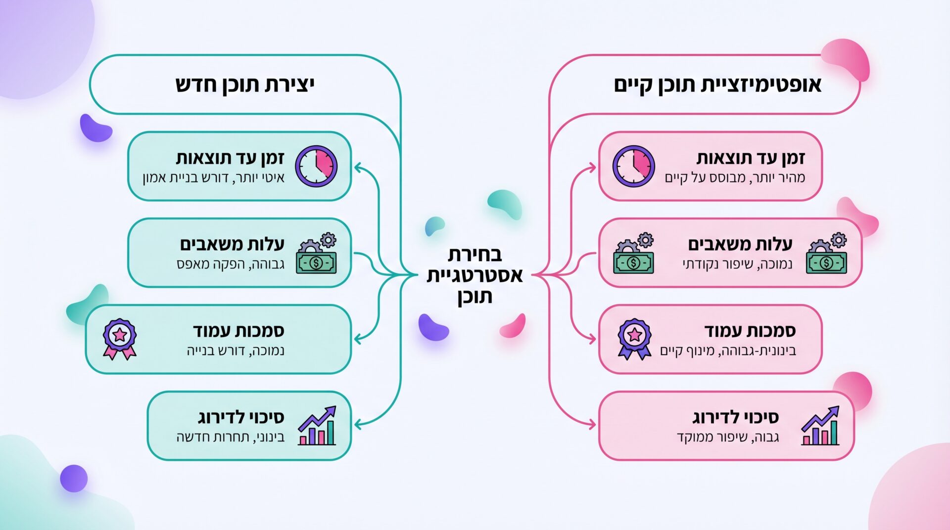 תרשים המציג את שיטת התעדוף לאופטימיזציית תוכן קיים על בסיס נתוני ביצועים