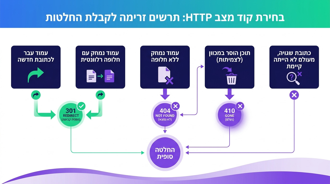 טבלת החלטה לבחירה בין 301 ל-404 ל-410 באתר - תרשים מעשי