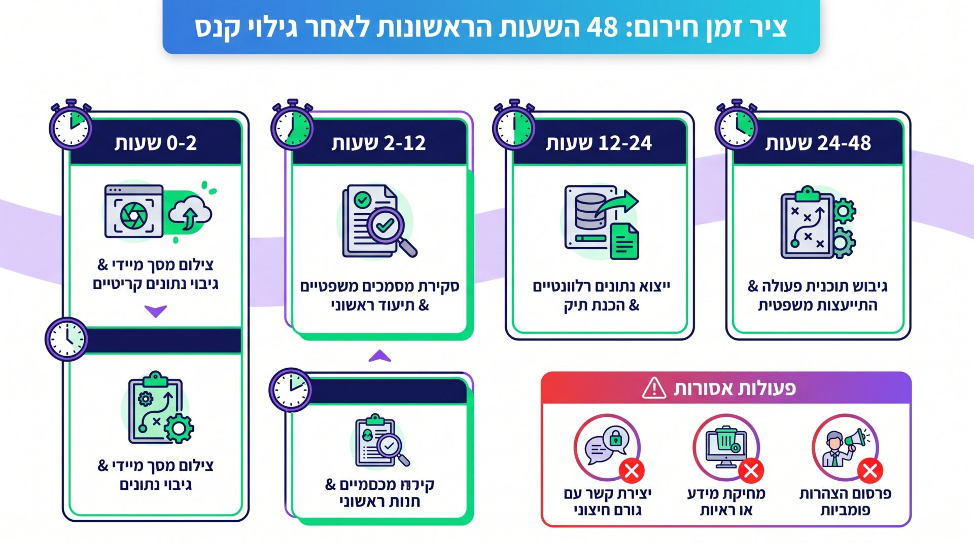 צ'ק-ליסט 48 השעות הראשונות לאחר גילוי עונש גוגל - שלבים מעשיים לפעולה מיידית