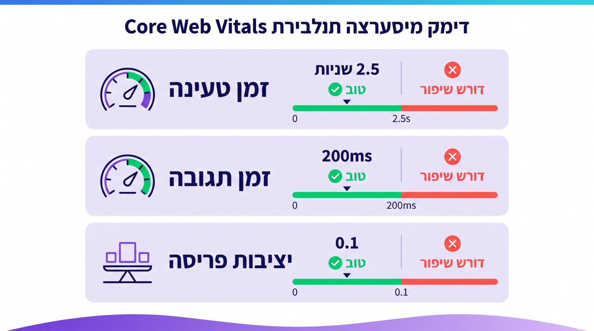 מדדי Core Web Vitals במובייל מול דסקטופ — המספרים שבאמת משפיעים על דירוג