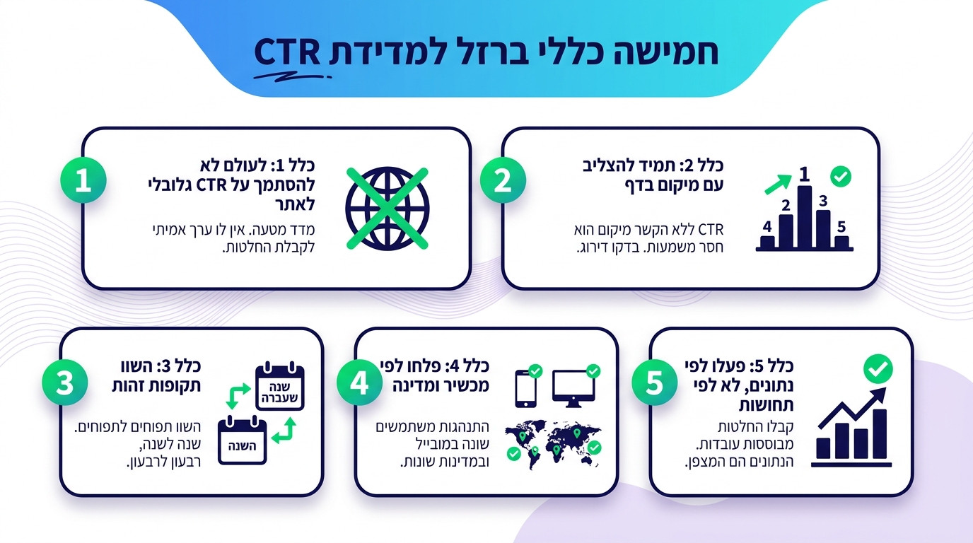 חמישה כללים מנחים למדידת CTR מדויקת ושיטתית