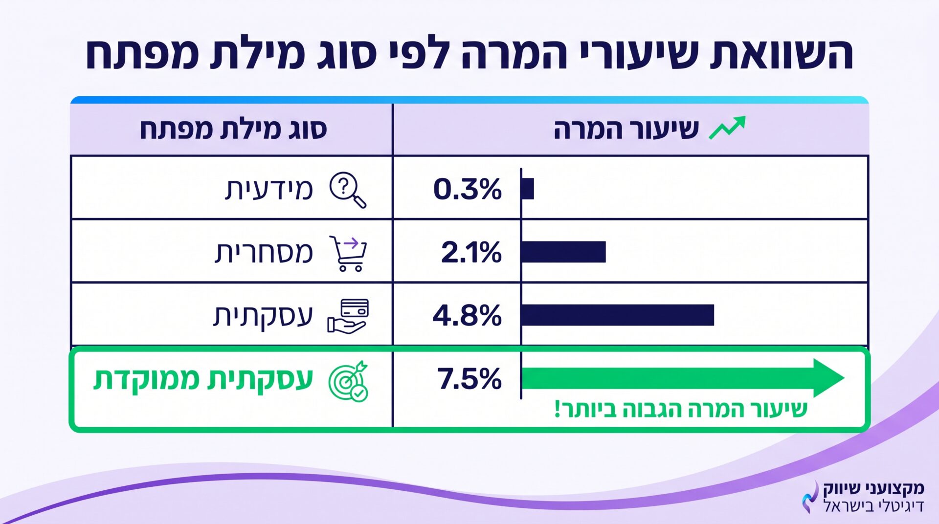 השוואה ויזואלית בין נפח חיפוש גבוה לבין יחס המרה גבוה בבחירת מילות מפתח