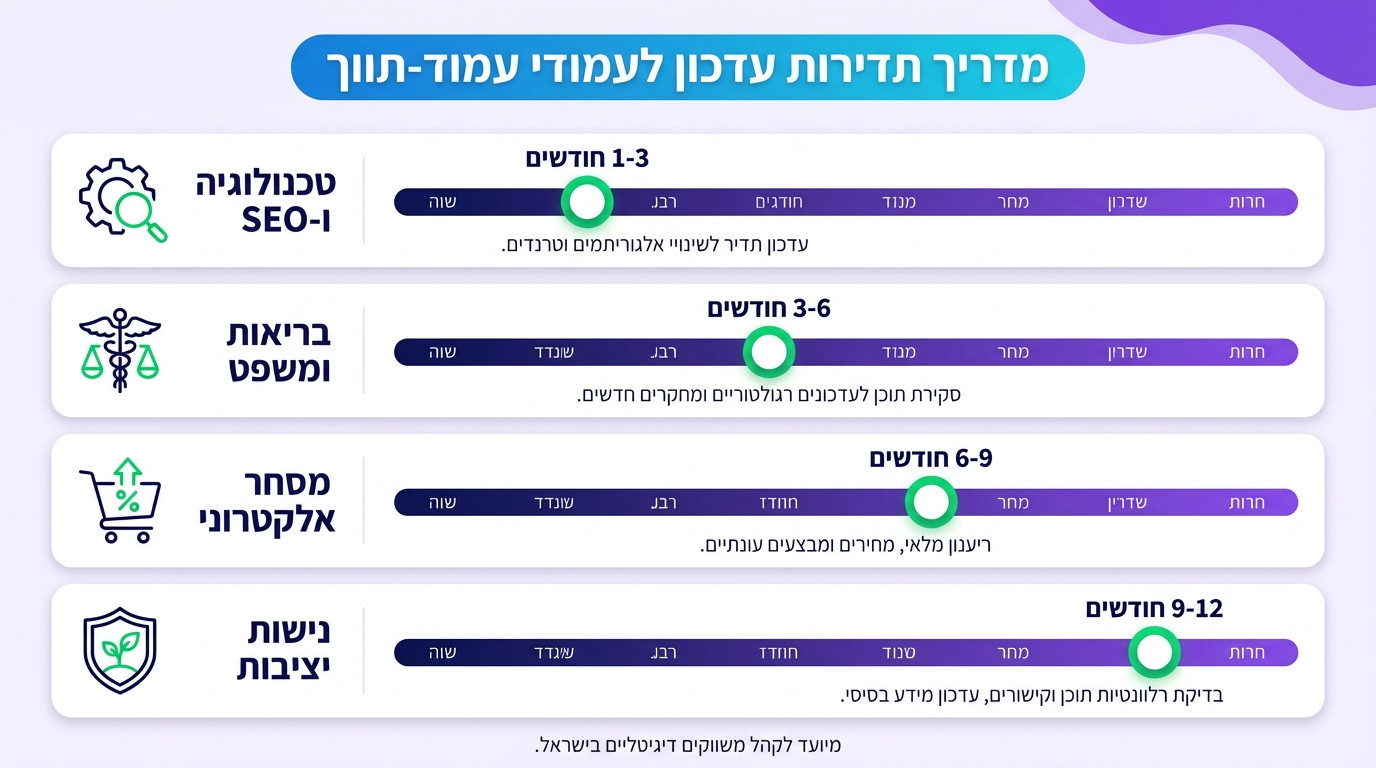 שיטת מניעת קניבליזציה בין עמוד Pillar לעמודי Cluster
