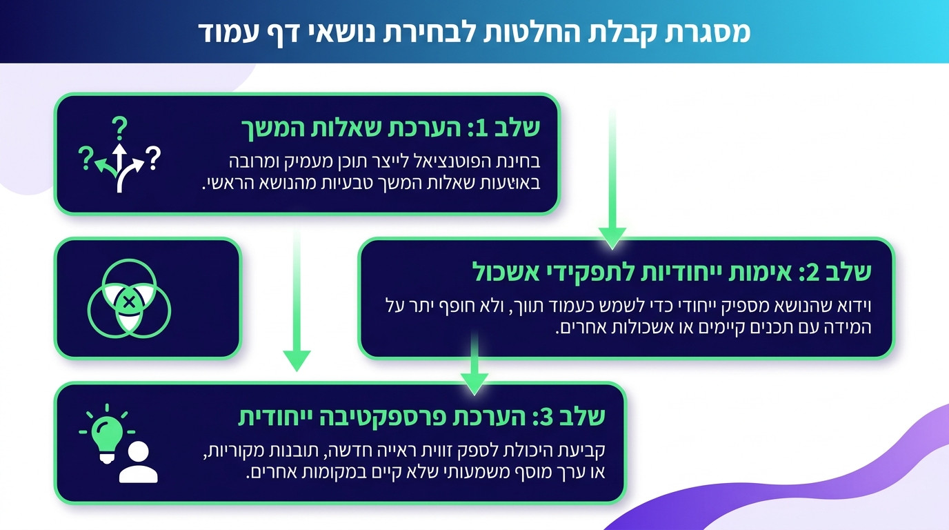 תהליך בחירת נושא לעמוד Pillar באמצעות מבחן שלוש השאלות