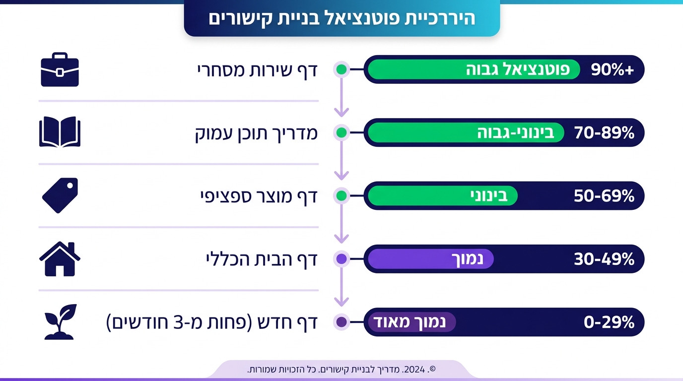 תרשים המציג איך לבחור עמודי יעד לחיזוק קישורים לפי מיקום ופוטנציאל תגובה