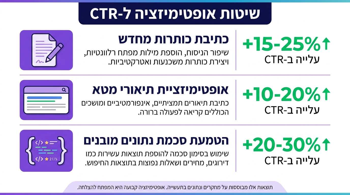 ניתוח סיבות לירידה בשיעור הקלקה בתוצאות חיפוש אורגניות