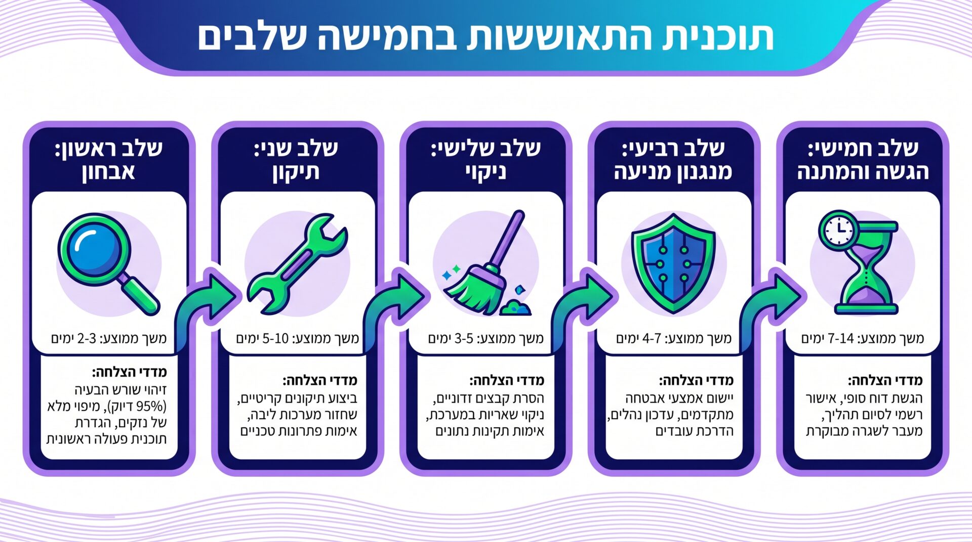 תוכנית התאוששות מעונש גוגל שלב אחר שלב - מדריך מעשי לתהליך שלם